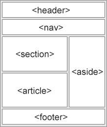 HTML Semantik Elementlari