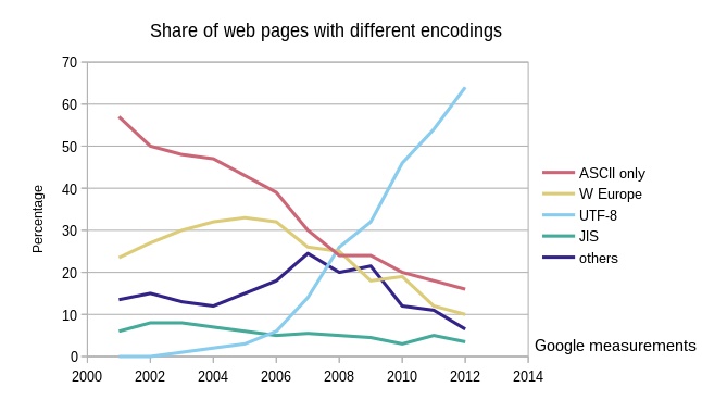 Unicode Web o‘sishi